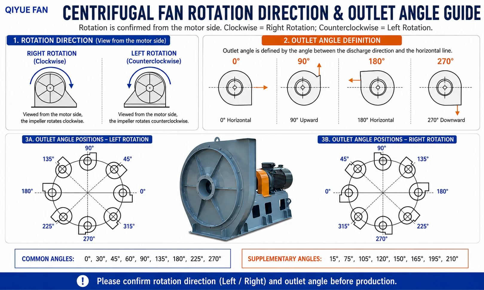 Centrifugal fan rotation direction and outlet angle guide